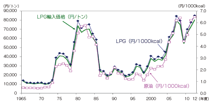 【第213-1-17】LPガス輸入（CIF）価格の推