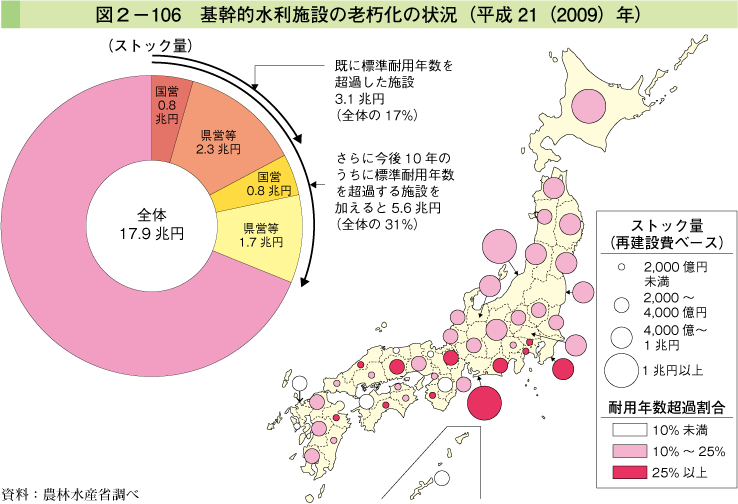 図2-106 基幹的水利施設の老朽化の状況（平成21（2009）年）