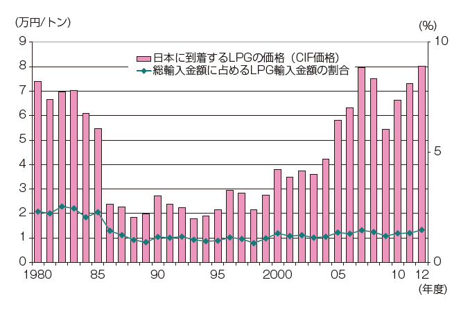 【第213-1-18】LPGの輸入価格と輸入全体に占める割合