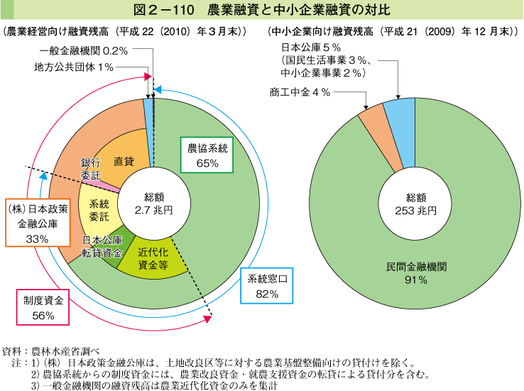 図2-110 農業融資と中小企業融資の対比