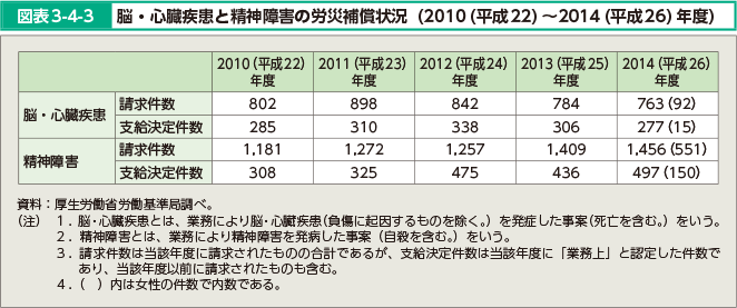 図表3-4-3 脳・心臓疾患と精神障害の労災補償状況（2010（平成22）～2014（平成26）年度）