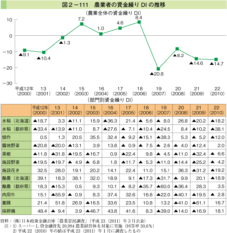 図2-111 農業者の資金繰りDIの推移