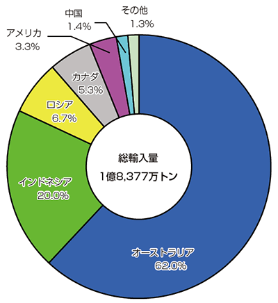 【第213-1-20】日本の石炭輸入先（2012年度）