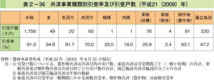 表2-36 共済事業種類別引受率及び引受戸数（平成21（2009）年）