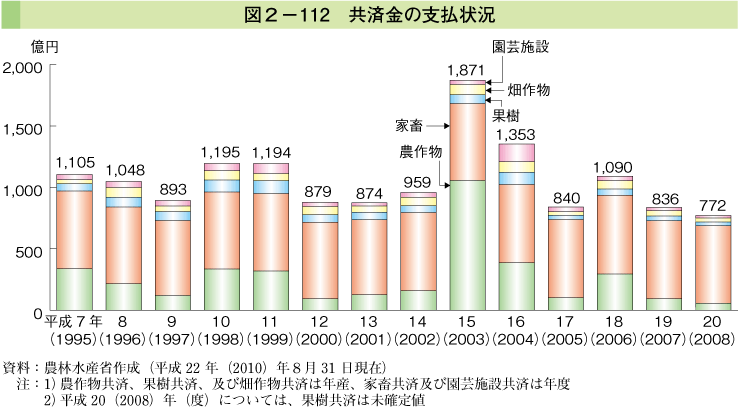 図2-112 共済金の支払状況