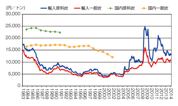 【第213-1-22】国内炭・輸入炭価格（CIF）の推移