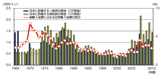 【第213-1-23】石炭の輸入価格と輸入全体に占める割合