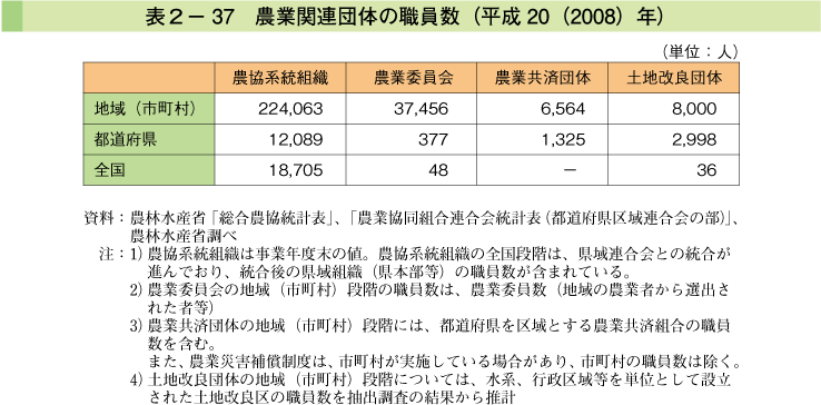 表2-37 農業関連団体の職員数（平成20（2008）年）