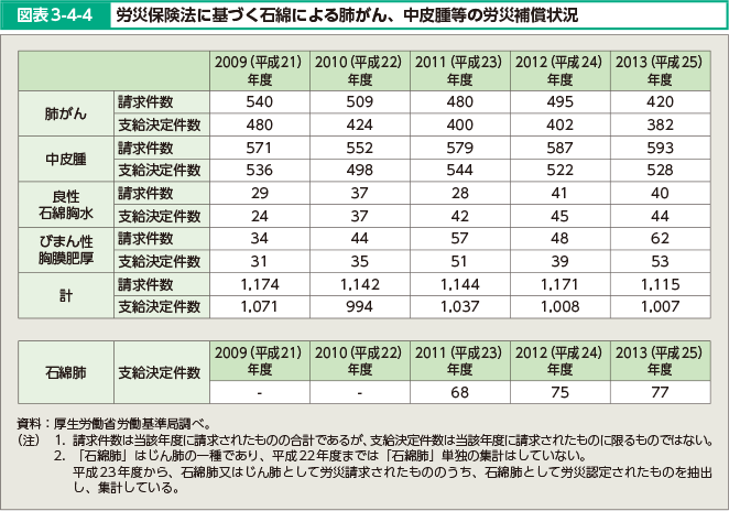 図表3-4-4 労災保険法に基づく石綿による肺がん、中皮腫等の労災補償状況