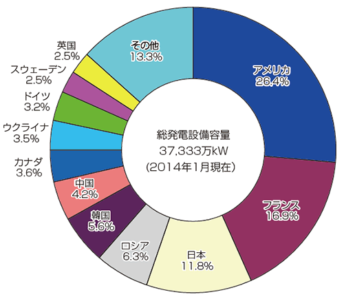 【第213-2-1】世界の原子力発電設備容量