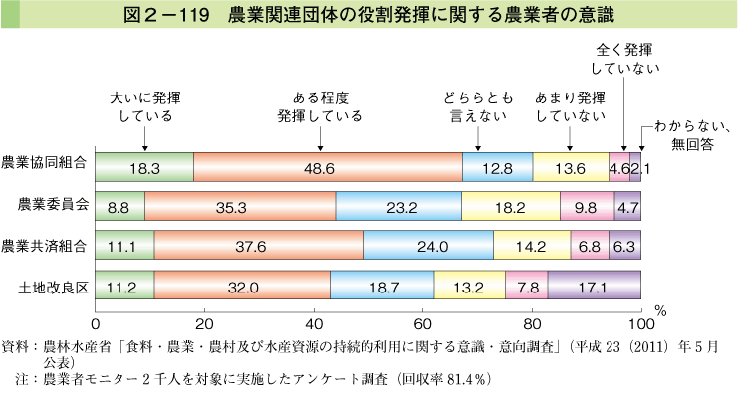 図2-119 農業関連団体の役割発揮に関する農業者の意識