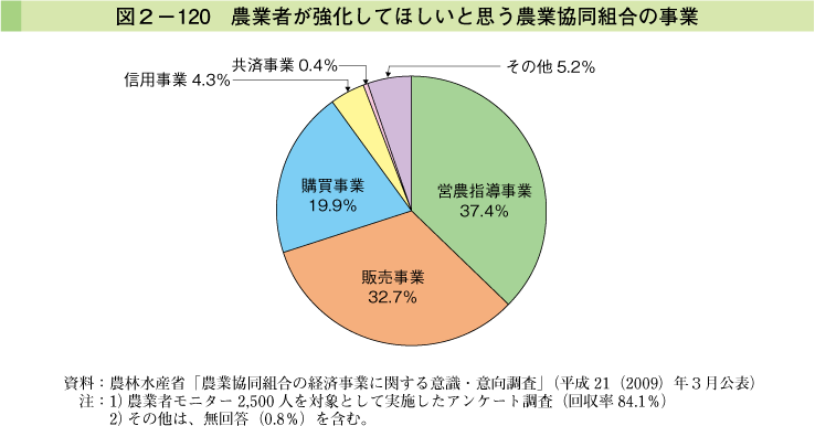 図2-120 農業者が強化してほしいと思う農業協同組合の事業