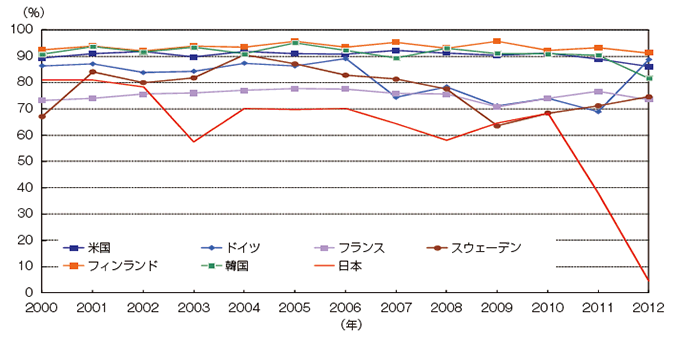 【第213-2-3】世界の原子力発電の設備利用率の推移