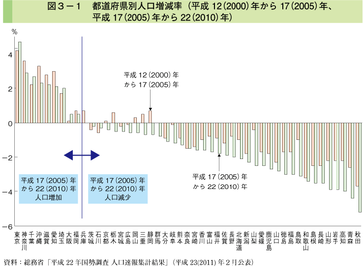 図3-1 都道府県別人口増減率（平成12（2000）年から17（2005）年、平成17（2005）年から22（2010）年）