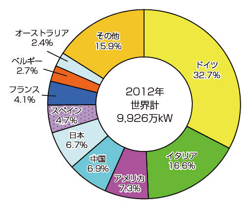 【第213-2-8】世界の累積太陽光発電設備容量（2012年）