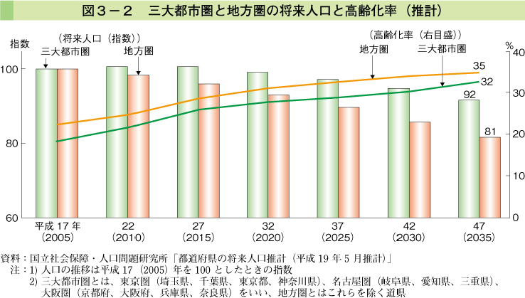 図3-2 三大都市圏と地方圏の将来人口と高齢化率（推計）