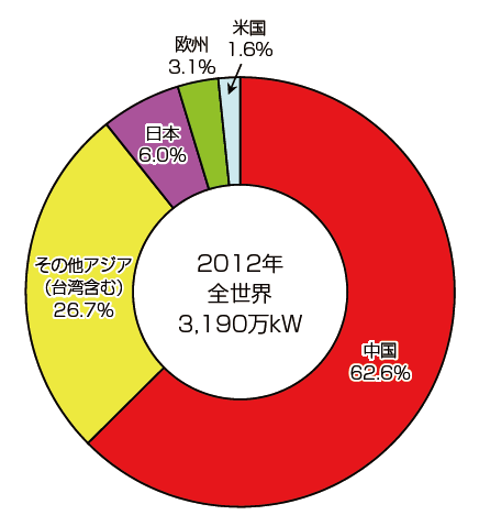 【第213-2-9】世界の太陽電池生産量（2012年）