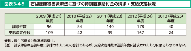 図表3-4-5 石綿健康被害救済法に基づく特別遺族給付金の請求・支給決定状況