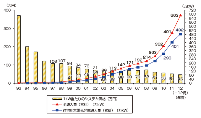 【第213-2-10】太陽光発電の国内導入量とシステム価格の推移