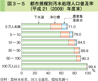 図3-5 年規模別汚水処理人口普及率（平成21（2009）年度末）