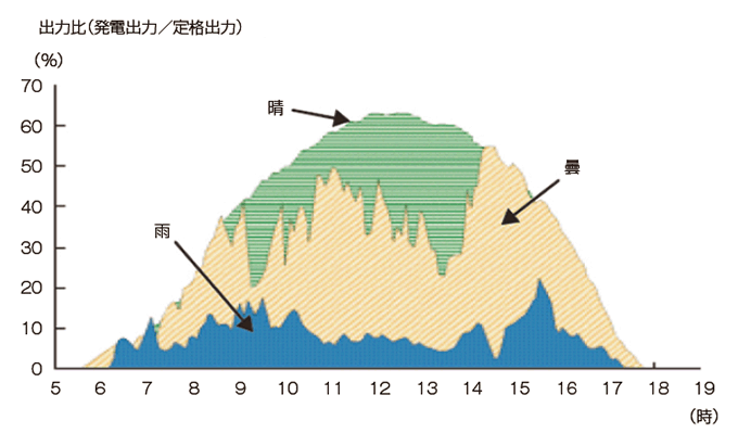 【第213-2-12】太陽光発電の天候別発電電力量の推移