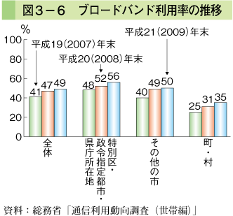 図3-6 ブロードバンド利用率の推移