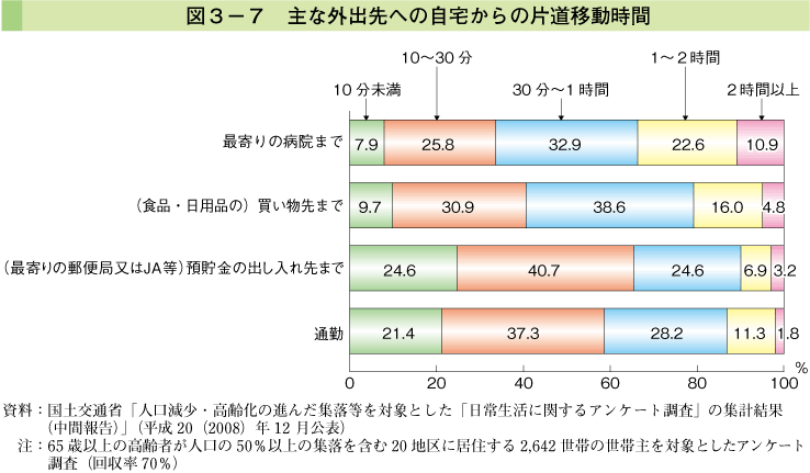 図3-7 主な外出先への自宅からの片道移動時間