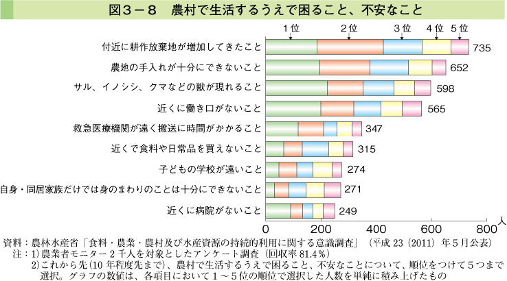 図3-8 農村で生活する上で困ること、不安なこと