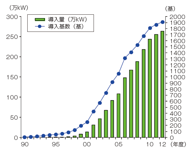 【第213-2-14】日本における風力発電導入の推移