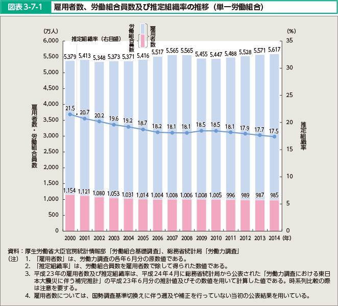 図表3-7-1 雇用者数、労働組合員数及び推定組織率の推移（単一労働組合）