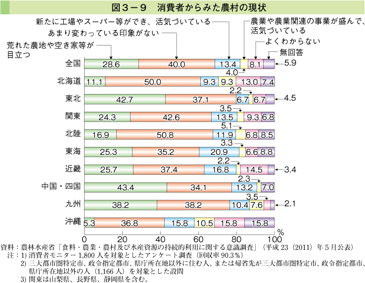 図3-9 消費者からみた農村の現状