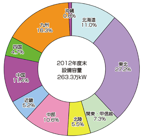 【第213-2-15】総設備容量に占める各地域別の割合