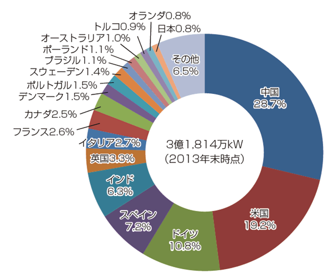 【第213-2-16】風力発電導入量の国際比較