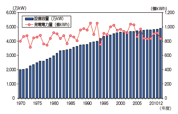 【第213-2-18】日本の水力発電設備容量及び発電電力量の推移