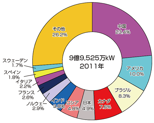 【第213-2-19】水力発電導入量の国際比較