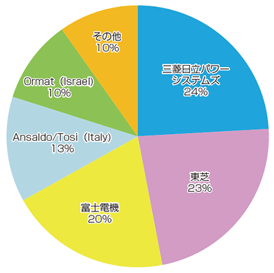 【第213-2-22】地熱発電用タービンの世界シェア