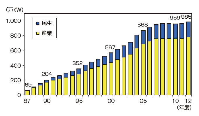 【第213-3-3】日本におけるコージェネレーション設備容量の推移