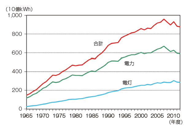 【第214-1-1】電灯電力使用電力量の推移