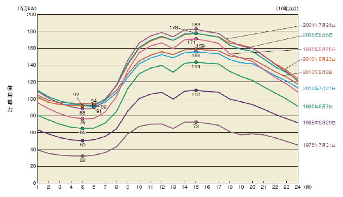 【第214-1-2】夏季1日の電気使用量の推移（年間最大電力を記録した日