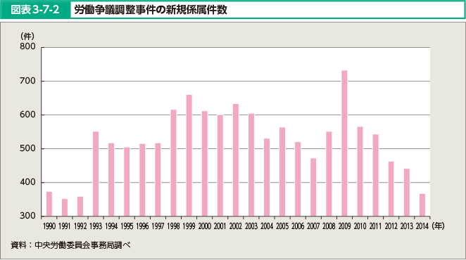 図表3-7-2 労働争議調整事件の新規係属件数