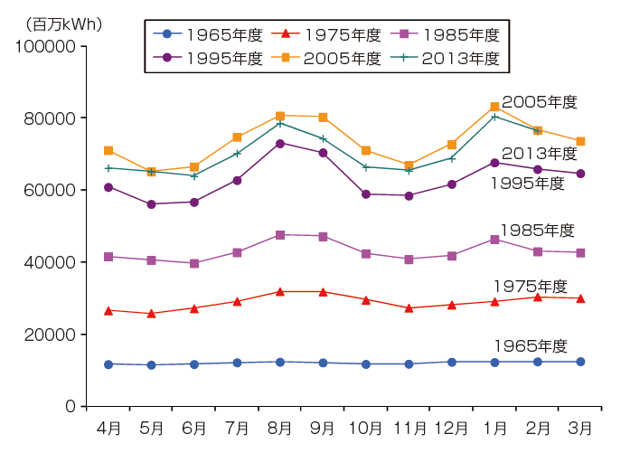 【第214-1-3】1年間の電気使用量の推移