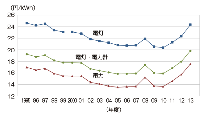 【第214-1-7】電気料金の推移