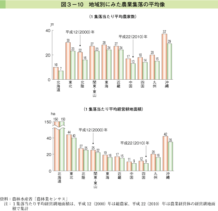 図3-10 地域別にみた農業集落の平均増