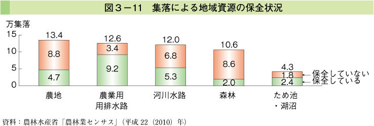 図3-11 集落による地域資源の保全状況