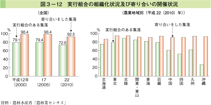 図3-12 実行組合の組織化状況及び寄り合いの開催状況