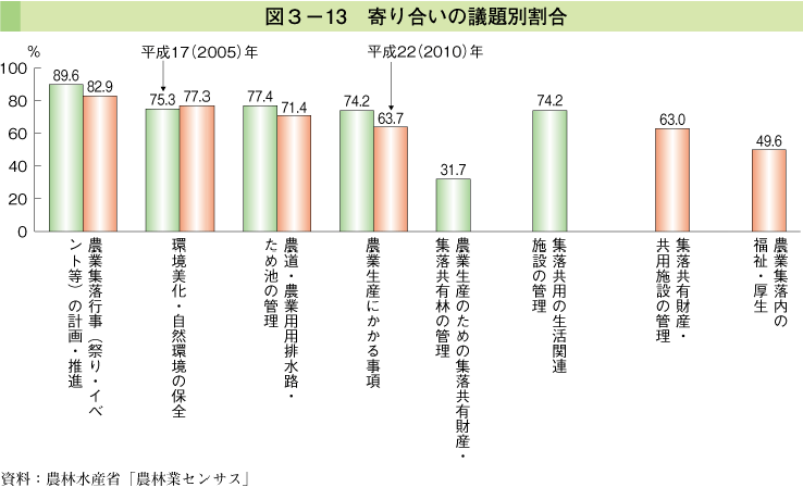 図3-13 寄り合いの議題別割合