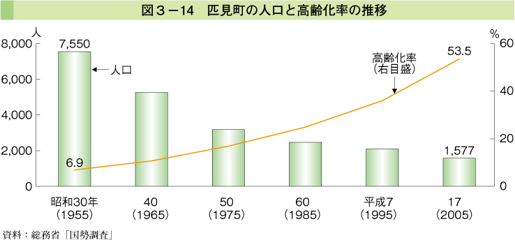 図3-14　匹見町の人口と高齢化率の推移