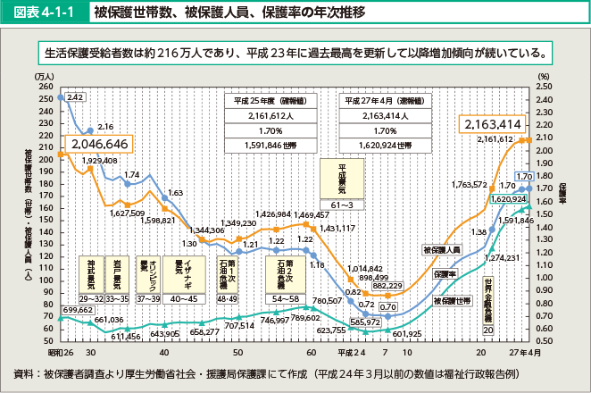 図表4-1-1 被保護世帯数、被保護人員、保護率の年次推移