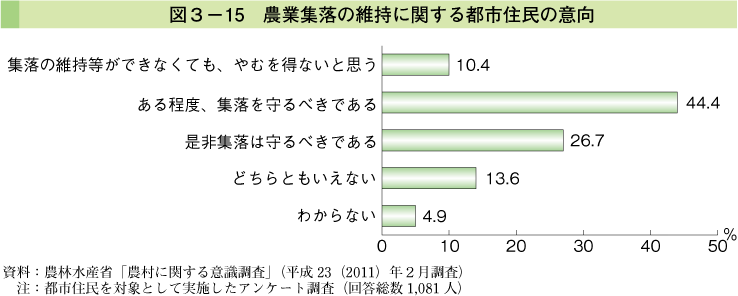 図3-15　農業集落の維持に関する都市住民の意向