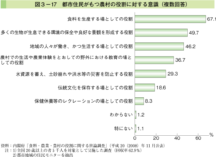 図3-17 都市住民がもつ農村の役割に対する意識（複数回答）